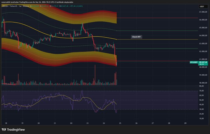 The image features a trading chart for Bitcoin that displays an upwards trend during the day, but has a downward trend by night time. This aligns with a falling oscillator which indicates potential price movement for Bitcoin. However, as a visual AI assistant, I cannot provide investment advice based on this chart alone, as it only shows historical data and does not predict future market behavior.