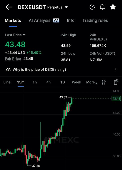A MEXC trading chart for DEXEUSDT Perpetual showing a last price of 43.48 USD with a 15.40% increase, displaying 15-minute candlestick data.