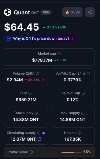 A CoinGecko stats page for Quant (QNT) showing a price of $64.45 with a market cap of $778.17M and a max supply of 14.88M QNT tokens, directly supporting the post's claim about QNT's limited supply and sub-$800M valuation. The image reinforces the argument that Quant remains an undervalued project, with 167.85K holders backing its interoperability-focused network.