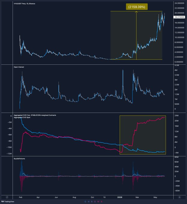 The image shows a graph with three different lines, each representing a different cryptocurrency. The first line represents Bitcoin, the second line represents Ethereum, and the third line represents Ripple. These lines are connected by a blue line that spans across them. The graph displays the price of these cryptocurrencies over time, showing fluctuations in value. The post also includes text that reads "aggregated Bitcoin", which might be an attempt to summarize or categorize the data presented on the graph.