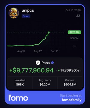 A fomo.family trading dashboard showing the token 'unipcs' with a Pons badge, displaying impressive gains of +$9,977,960.94 (14,369.30%), with $68K invested, $6.20M average entry, and $904.8M current value, peaked at $673.1M on Sep 10.