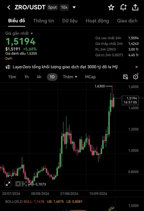 Trading chart for ZRO/USDT spot pair showing a price of $1.5194 (+5.68%) with a daily candlestick view indicating significant upward movement to around $1.6300.