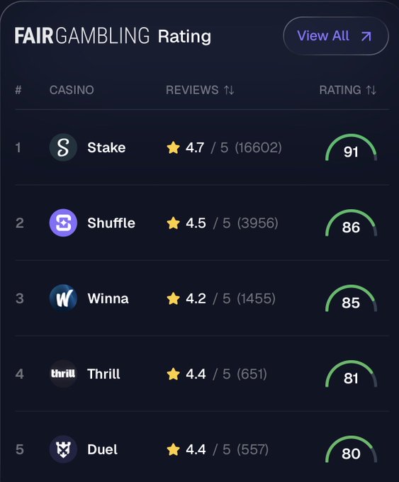 The image displays the FairGambling Rating leaderboard showing the top 5 crypto casinos: Stake (#1, 91 rating), Shuffle (#2, 86 rating), Winna (#3, 85 rating), Thrill (#4, 81 rating), and Duel (#5, 80 rating), with user ratings ranging from 4.2 to 4.7 stars. The post aligns with this image by highlighting Shuffle's #2 ranking, showcasing it as one of the top-rated casinos.