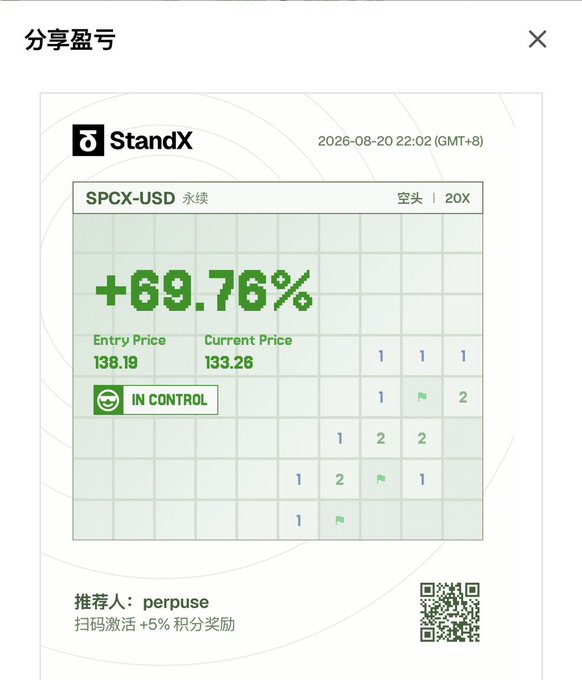 StandX trading profit-sharing screenshot showing a +69.76% return on SPCX-USD perpetual short position with 20x leverage, entry price 138.19 and current price 133.26, recommended by perpuse.