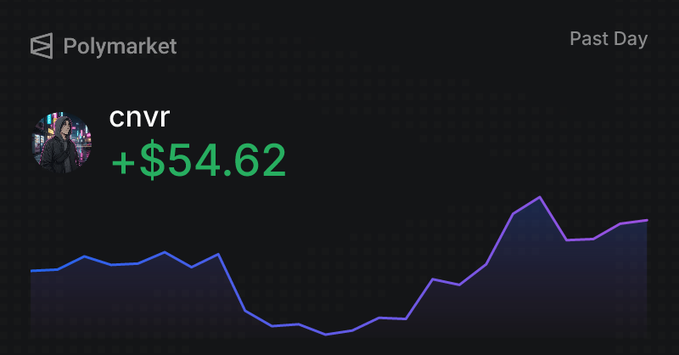 The image features a screen displaying a graph with two lines, one blue and one green, positioned above a caption written in green against an orange background that says "Day by day, trade by trade". The caption reads "@Polymarket Today' s result: +$54 profit in 24 hours. Yesterday, I backed Türkiye to win. The call was right, and we secured the profit. Now it's time for the next challenge. @PolymarketCS2 The goal isn't". This post appears to be a news piece about a stock chart or financial analysis related to trading strategies and market trends in Polymarket.
