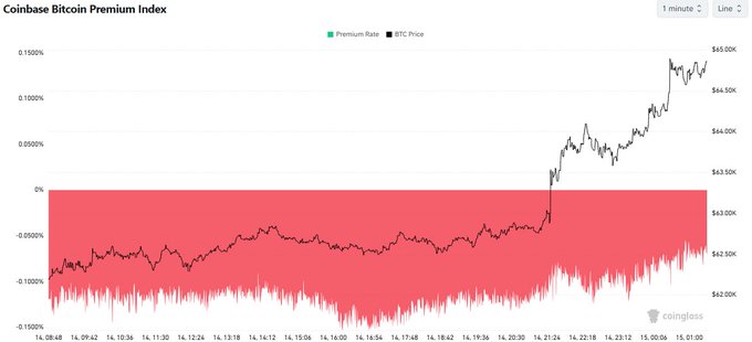 The image shows a Coinbase Bitcoin Premium Index chart tracking BTC Price with a notable shift around 21:24, where the premium moves from negative territory (around -0.05% to -0.1%) into positive territory (reaching ~0.15%), as Bitcoin's price climbs from approximately $42.5K to above $45K between 13:08 and 15:00.

The chart visually supports the post by showing the Coinbase premium transitioning from persistently negative values to positive territory as BTC rises, indicating recovering US investor sentiment and renewed buying pressure on Coinbase relative to other exchanges.