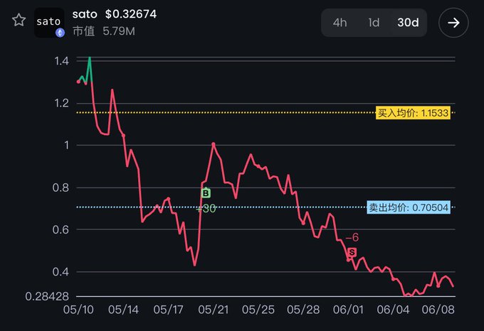 The image shows a chart displaying a downward trend of currency values with two peaks, one at around $0.83934 and another slightly lower at approximately $0.7893. These peaks represent significant drops in value during specific time periods. A slider is also present on the right side of the chart, which likely updates the graph to reflect real-time information as it becomes available. The image has no text related to currency values or investment strategies; instead, it focuses on analyzing a decline in prices over time.