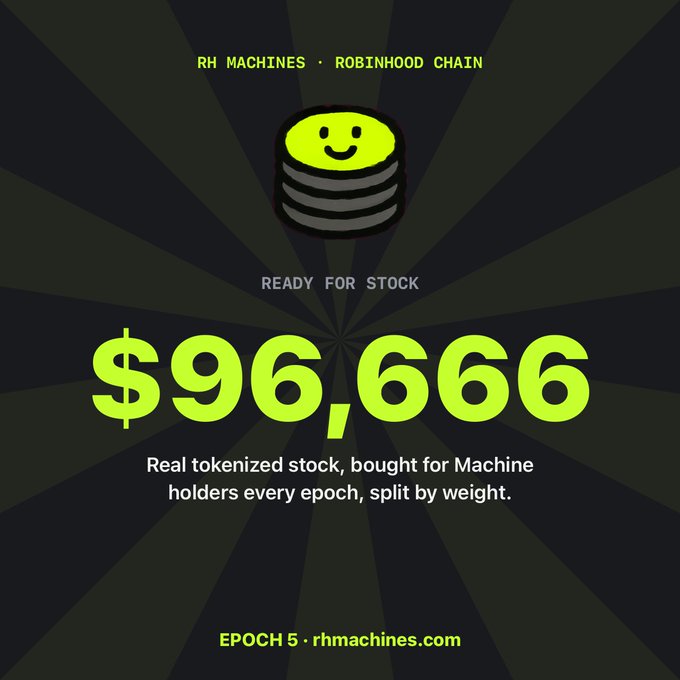 A promotional graphic for RH Machines (Robinhood Chain) shows a smiling coin stack logo with "READY FOR STOCK" and reveals that $96,666 in real tokenized stock has been bought for Machine holders, split by weight, during "EPOCH 5 · rhmachines.com" — tying directly to the "Machines go BRRRRRRRRRRR" post by highlighting the machines actively printing/procuring real stock value.