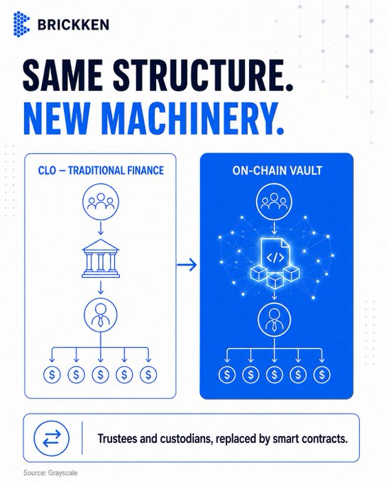 A Brickken infographic titled 'SAME STRUCTURE. NEW MACHINERY.' compares CLO Traditional Finance with an On-Chain Vault, noting that 'Trustees and custodians, replaced by smart contracts.'