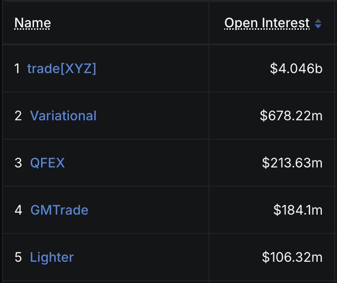 A table ranking the top 5 perpetual DEXes by Open Interest, with trade[XYZ] leading at $4.046b, followed by Variational ($678.22m), QFEX ($213.63m), GMTrade ($184.1m), and Lighter ($106.32m). The image supports the post's claim by showing trade[XYZ]'s dominant position—nearly 6x larger than the second-place competitor—making its potential acquisition by Coinbase a significant event for the entire Perp DEX sector.