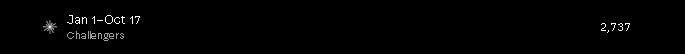 A dark graphic showing "Jan 1-Oct 17" with "Challengers" labeled and a count of 2,737 displayed on the right.