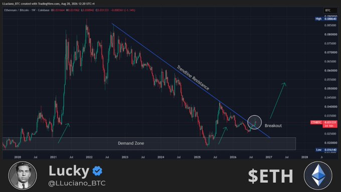 A trading chart titled 'Ethereum / Bitcoin' showing a 'Trendline Resistance' and 'Demand Zone' with a 'Breakout' marker, posted by Lucky @LLuciano_BTC with the $ETH label.