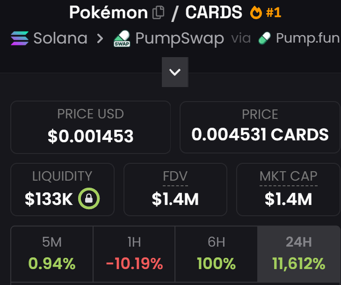 A cryptocurrency tracking dashboard displays the token 'CARDS' (#1) on the Solana blockchain via PumpSwap/Pump.fun, showing a price of $0.001453 USD and a 24H change of 11,612%.