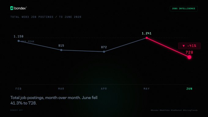 The image is a Bondex "Jobs Intelligence" line chart titled "Total Web3 Job Postings / To June 2026," showing a dramatic decline from 1,241 postings in May to 728 in June—a 41.3% drop. The downward trend is visually emphasized with a red highlighted line segment, reinforcing the post's message about sharp Web3 hiring contraction.