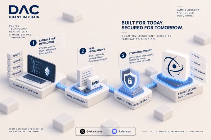 An infographic titled 'DAC QUANTUM CHAIN' highlighting features like 'FAMILIAR FOR DEVELOPERS', 'REAL APPLICATIONS', and 'STRONGER SECURITY' with sections for EVM and quantum-resistant technology.