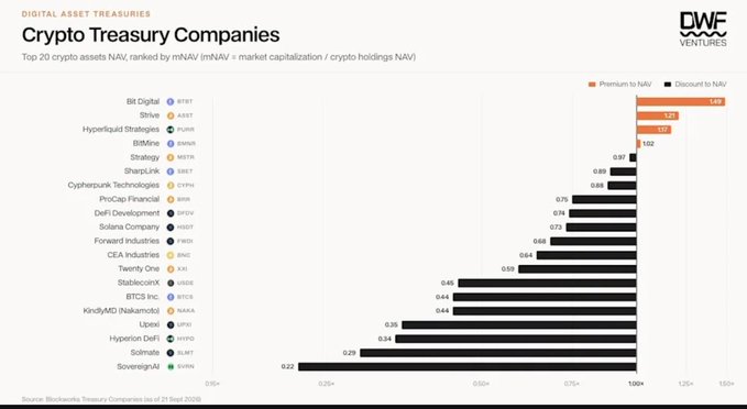 A bar chart titled 'Crypto Treasury Companies' from DWF Ventures, ranking the top 20 crypto assets NAV by mNAV, with Bit Digital at the top (1.42x) and Sovereign (SHRX) at the bottom (0.22x).