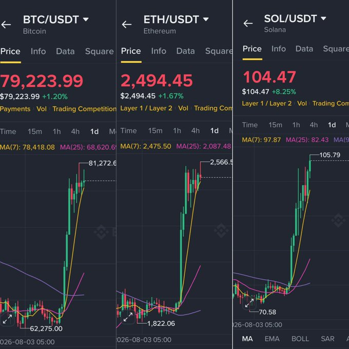 The image displays three cryptocurrency trading charts from Binance showing BTC/USDT at $79,223.99 (+1.20%), ETH/USDT at $2,494.45 (+1.67%), and SOL/USDT at $104.47 (+8.25%), all exhibiting recent bullish momentum with rising moving averages.

The post's bearish short trade recommendations (BTC TP $68K, ETH TP $1,900, SOL TP $82) directly contrast with the chart's displayed upward price action and positive percentage gains, suggesting the trader is betting against the current visible uptrend toward potential lower targets.