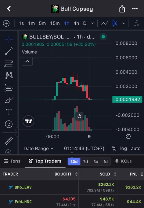 A TradingView chart for the Bullsey/SOL ticker shows a token that pumped roughly 35% within an hour, reaching a high near $0.008 before crashing back down to $0.0001982, with "Top Traders" data below indicating significant PNL for traders like BMo.EAV ($262.2K) and Few..HNC ($44.4K)—supporting the claim that traders extracted at least $300K in profit while volume spiked to 8.5M on this thinly traded Solana meme coin.