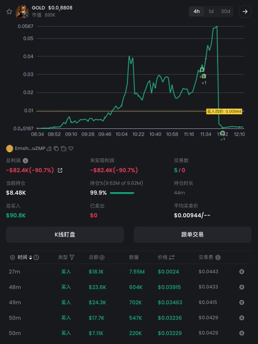 A cryptocurrency trading chart for the GOLD token (Emxh...uZMP) showing a -90.7% loss with a peak around $0.05 dropping to $0.00944.