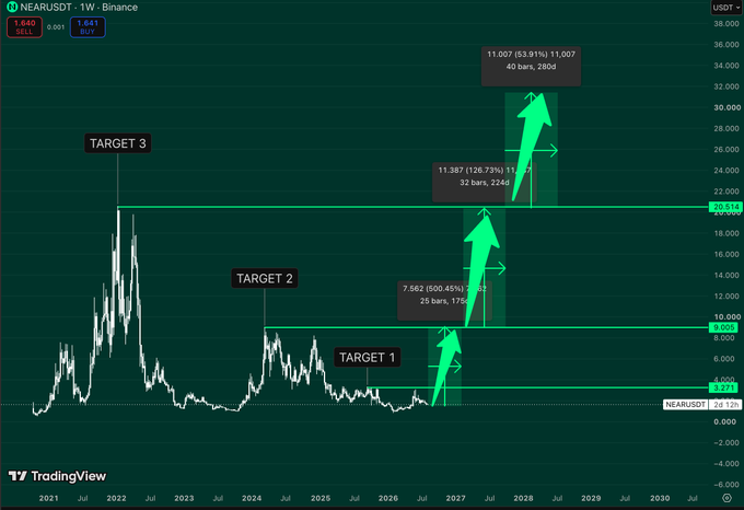 A TradingView weekly chart for NEAR/USDT on Binance showing projected bullish targets of $7.562 (Target 1), $11.387 (Target 2), and $11.007 (Target 3) with green arrows indicating upward price action toward 2027-2028.