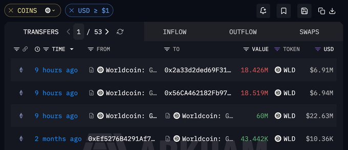 The image shows an ARKM Intel transaction tracker displaying Worldcoin (WLD) token transfers, with two 9-hour-old transactions showing approximately 18.426M and 18.519M WLD (~$6.91M and $6.94M) moved from a Worldcoin multisig address, alongside a 60M WLD ($22.63M) transfer between two Worldcoin addresses, matching the post's description of a ~13.84M+ USD outflow of WLD tokens from the Worldcoin multisig within the last 9 hours.
