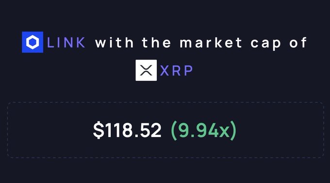 A graphic showing the Chainlink (LINK) logo with text 'LINK with the market cap of XRP' and a price of '$118.52 (9.94x)'.