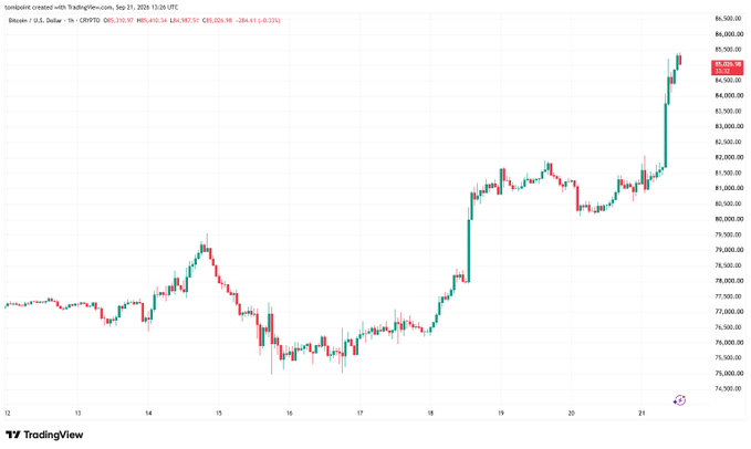 A 1-hour Bitcoin/USD chart from TradingView showing a price of $85,592.16 as of September 21, 2024, 10:26 UTC, displaying an overall upward trend over the week.