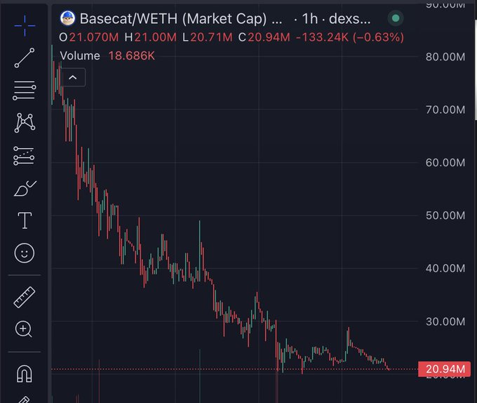 A 1-hour candlestick chart of Basecat/WETH on a DEX showing a sharp decline from around 80M to roughly 21M market cap, with current price O 21.070M, H 21.00M, L 20.71M, C 20.94M (-0.63%), volume 18.686K.