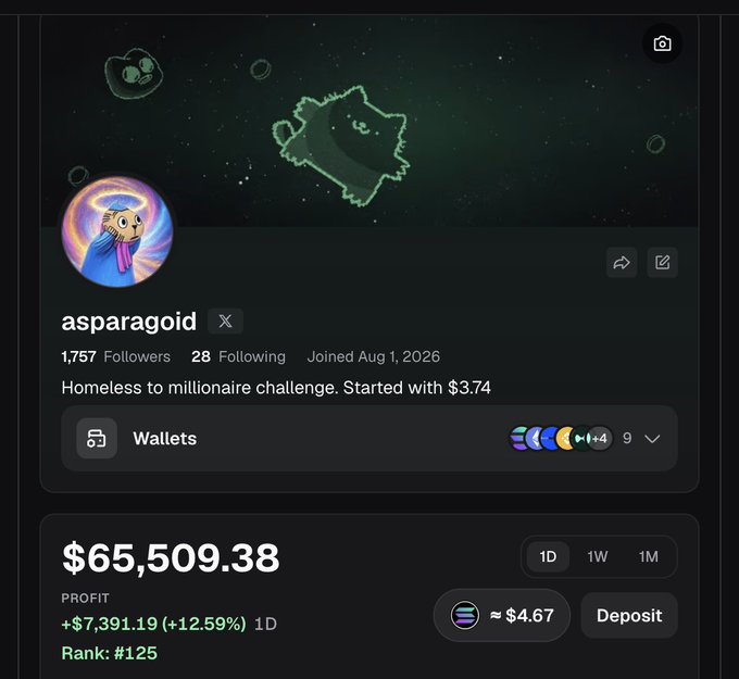 A profile page for user "asparagoid" on a crypto trading platform, joined Aug 1, 2026, with 1,757 followers, a bio reading "Homeless to millionaire challenge. Started with $3.74", and a wallet balance of $65,509.38 showing a +$7,391.19 (+12.59%) profit.