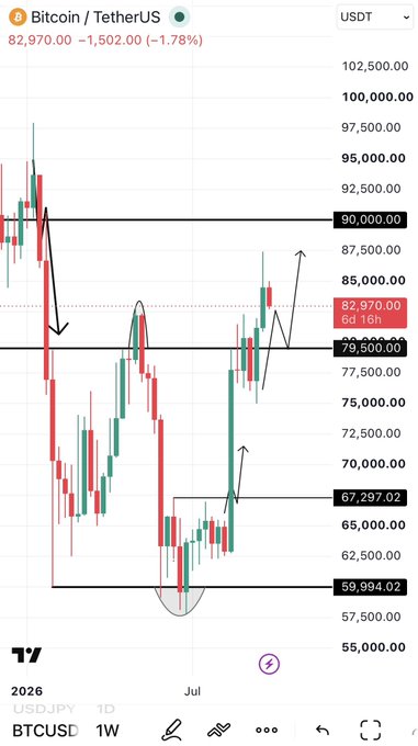 A weekly BTC/USD candlestick chart from TradingView showing Bitcoin trading at $82,970 (-1.78%) near the $79,500 resistance level, with annotated key price zones at $60k, $67.2k, $79.5k, and $90k, and an arrow indicating the $79,500 level as the decisive point for upcoming price action.
