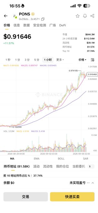 The image shows a Binance trading screen for the PONS token (priced at $0.91646, up 11.57% in 24 hours) listed under the Robinhood chain category, with a 1-hour candlestick chart indicating recent volatility. This relates to the post about Binance launching PONS contract trading, as the chart visually demonstrates the token's price action during what appears to be an early hype phase on a new public chain.