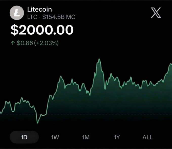 The image shows a cryptocurrency price chart for Litecoin (LTC) displaying a price of $2000.00, up $0.86 (+2.03%), with a market cap of $154.5B and the 1D timeframe selected. This visually supports the post's claim that LTC has reached $2000 with a $154B market cap, reinforcing the poster's bullish sentiment that investors are still "early" to the asset.