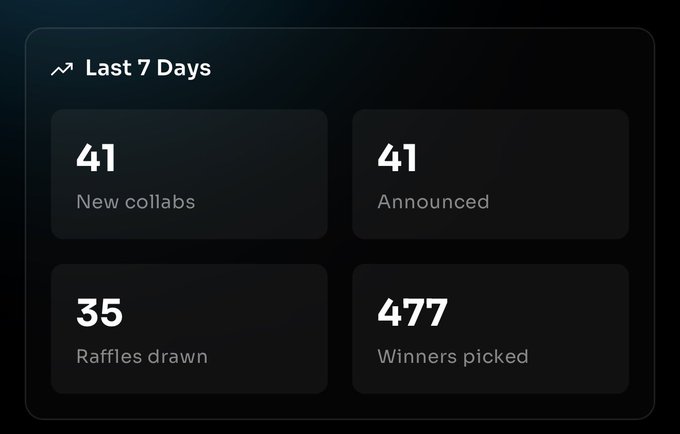 The image displays a "Last 7 Days" activity summary dashboard showing **41 New collabs**, **41 Announced**, **35 Raffles drawn**, and **477 Winners picked**. This highlights the AlloPass community's high engagement and momentum in whitelist collaborations over the past week, reinforcing the post's claim that the community is actively "cooking" on collabs.