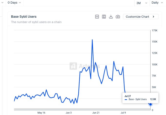 A line chart titled 'Base Sybil Users' showing the number of sybil users on a chain, with a notable spike around late June followed by a decline to 12.0K by Jul 27.