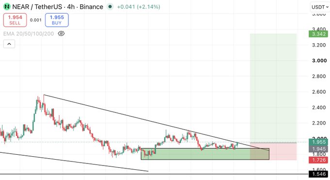A Binance 4-hour chart for NEAR/TetherUS shows the price at 1.955 USDT, up 2.14%, with a descending wedge pattern and a green demand zone highlighted around the 1.94–1.98 support area, visually supporting the idea of opening a long position for the week.