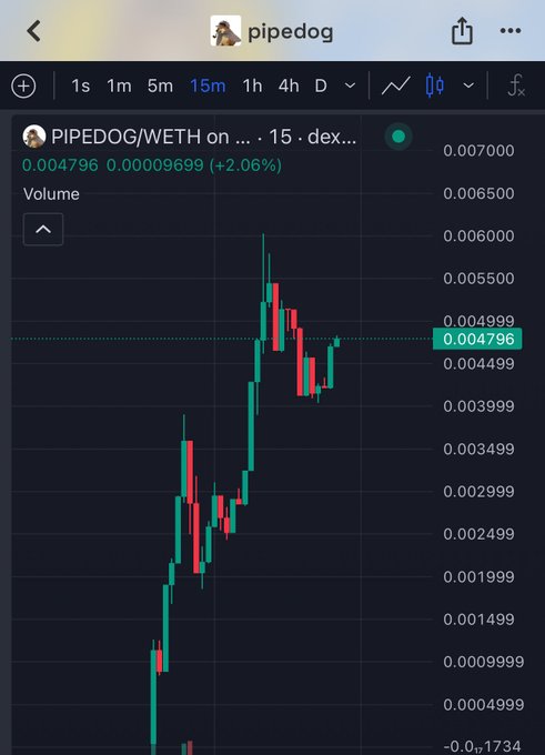 A trading chart shows PIPEDOG/WETH on a decentralized exchange at a price of 0.004796 WETH (+2.06%), with a 15-minute candlestick pattern displaying a sharp upward spike followed by consolidation. The chart visually supports the post's claim of a "2564x profit" on the PIPEDOG token call, illustrating the dramatic price appreciation referenced.