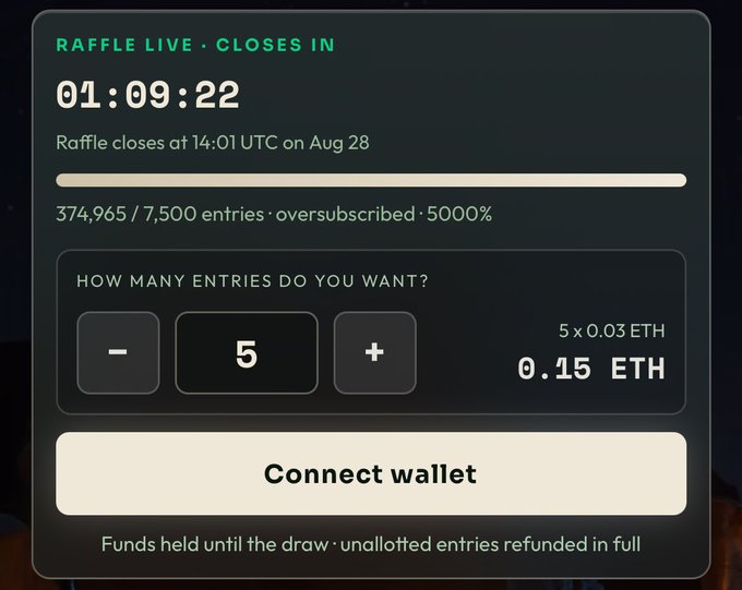 A live raffle widget for the Blokyz public mint shows it closing in 01:09:22 (14:01 UTC on Aug 28), with 374,965/7,500 entries oversubscribed by 5000%, and 5 entries priced at 0.15 ETH. The image corroborates the post's claim that the raffle ends within the hour and is roughly 50x oversubscribed, making a meaningful allocation unlikely.