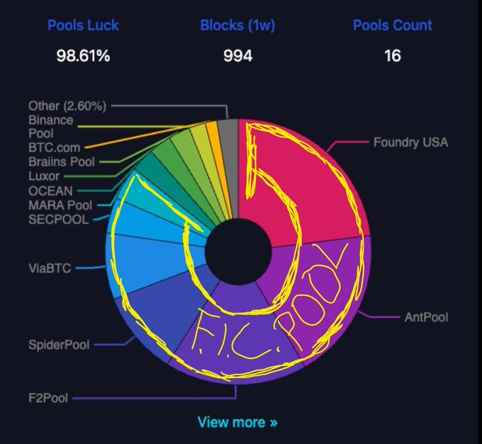 A Bitcoin mining pool distribution pie chart showing 98.61% luck with 994 blocks across 16 pools, including Foundry USA, AntPool, ViaBTC, F2Pool, and SpiderPool, with 'FUCK POO!' handwritten on it.