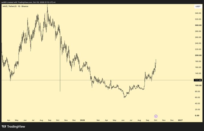 A daily AAVE/USDT chart on Binance (TradingView, Oct 3, 2026) shows the price climbing to around $170, rebounding off a low near $60 from earlier in 2026. The post highlights $AAVE's relative strength versus other alts, paired with bullish catalysts like V4 deposits surpassing $1B and the new USDC lending feature against Coinbase tokenized stocks.