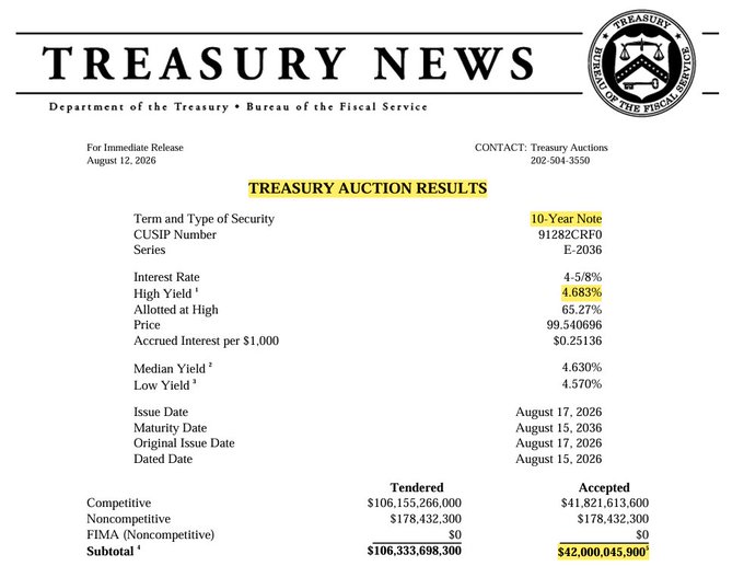 A U.S. Department of the Treasury News release from August 12, 2026, showing Treasury Auction Results for a 10-Year Note with a High Yield of 4.683% and Subtotal of $42,000,045,900.