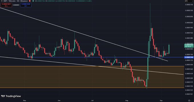 A TradingView daily candlestick chart of the XRP/BTC pair on Binance shows the price breaking above a descending wedge pattern and successfully retesting the former resistance trendline (around 0.00001625) as new support before bouncing sharply upward, confirming renewed bullish momentum as highlighted in the analysis.