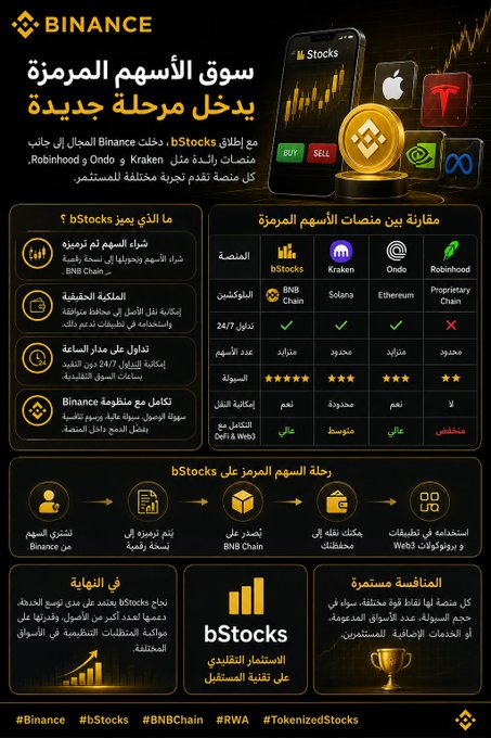 A Binance promotional graphic in Arabic announces "سوق الأسهم المرمزة" (Tokenized Stock Market), featuring bStocks, Kraken, and Ondo platforms, with a comparison table showing fees, trading hours, and supported assets including BNB Chain, Solana, Ethereum, and Proprietary Chain.