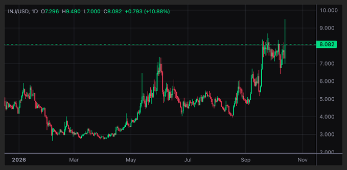 A daily candlestick chart of INJ/USD shows a dramatic +10.88% surge to $8.082 (closing from a daily open of $7.296), with green candles indicating strong bullish momentum that recently pushed price to a yearly high near $9.50 — illustrating the post's disbelief at the 2026 recovery from the ~$3 lows seen earlier in the year.