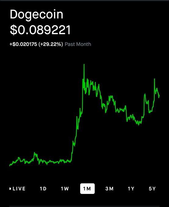 A smartphone screen displays a 1-month price chart for Dogecoin ($DOGE) at $0.089221, showing a gain of +$0.020175 (+29.22%) over the past month. The chart illustrates a sharp upward spike followed by volatile trading, supporting the post's claim that DOGE is up nearly 30% and hinting at a bullish outlook for a 3000% rally.