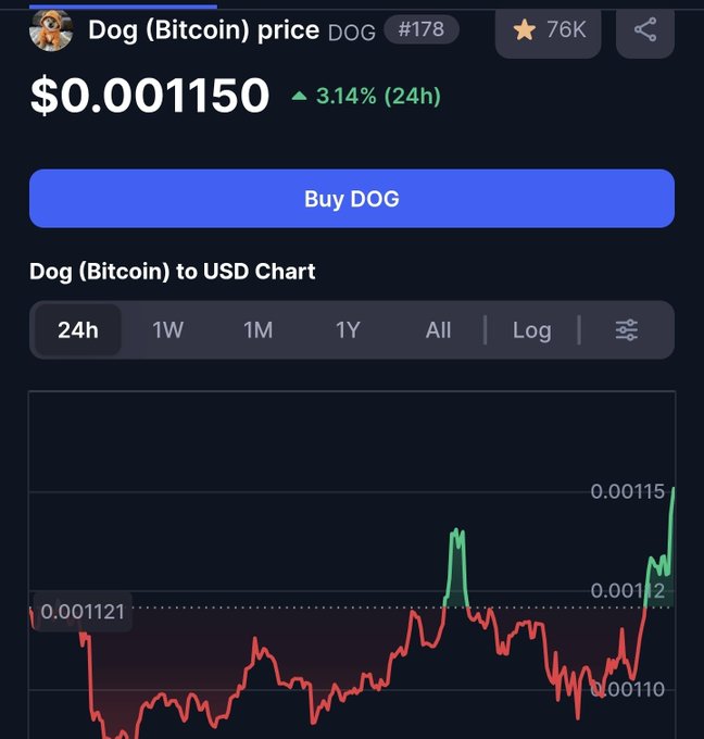 A cryptocurrency price chart showing Dog (Bitcoin) price at $0.001150, up 3.14% in 24 hours, with a 'Buy DOG' button and a red price graph displaying various time intervals.