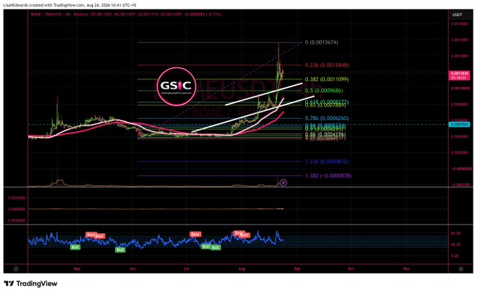 A TradingView chart for BOME/TetherUS shows price action with technical analysis indicators including Fibonacci retracement levels and a rising trendline.