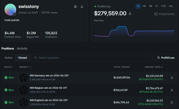 A Polymarket dashboard for user 'swisstony' showing a P/L of $279,559.00, with positions showing wins on 'Will Germany win on 2026-06-25?' ($2,221,241.95), 'Will Belgium win on 2026-06-21?' ($1,734,673.67), and 'Will England win on 2026-06-23?' ($1,267,160.22).