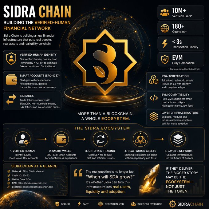 A promotional infographic for Sidra Chain highlights its verified-human financial network ecosystem, featuring key stats like 10M+ verified users, 180+ countries, and EVM compatibility, while outlining its five core components: verified-human identity (KYC), smart wallets (ERC-4337), SidraDEX on-chain trading, real-world asset tokenization, and Layer 3 infrastructure—aligning with the post's message that Sidra is evolving beyond a blockchain into a full ecosystem.