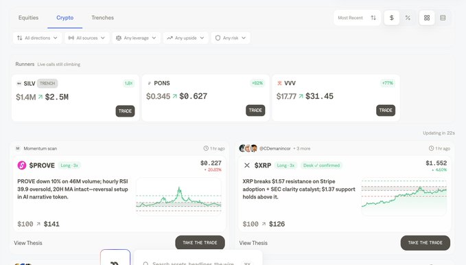 A crypto trading dashboard showing runners including SILV (+1.8x), PONS (+62%), and VVV (+77%), plus momentum scans for $PROVE ($0.227, +2067%) and $XRP ($1.552, +400%).