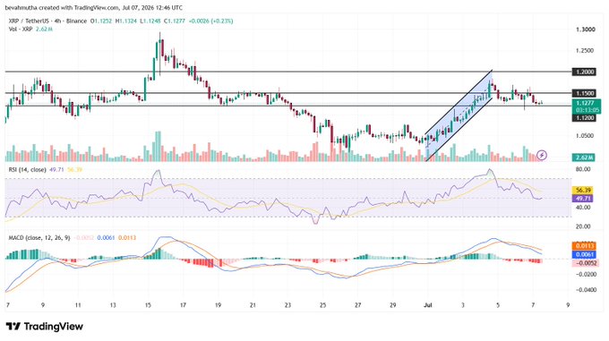 This is a TradingView candlestick chart of XRP/USDT on the 4-hour timeframe (Binance), showing price around $1.1277 with technical indicators RSI (49.71) and MACD displayed below. The chart illustrates XRP's recent uptrend channel followed by a short-term pullback, visually confirming the post's narrative of a daily correction despite a strong ~10% weekly gain.